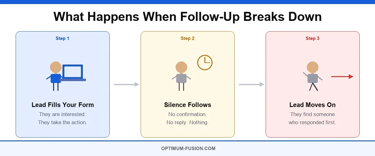What happens when follow-up breaks down