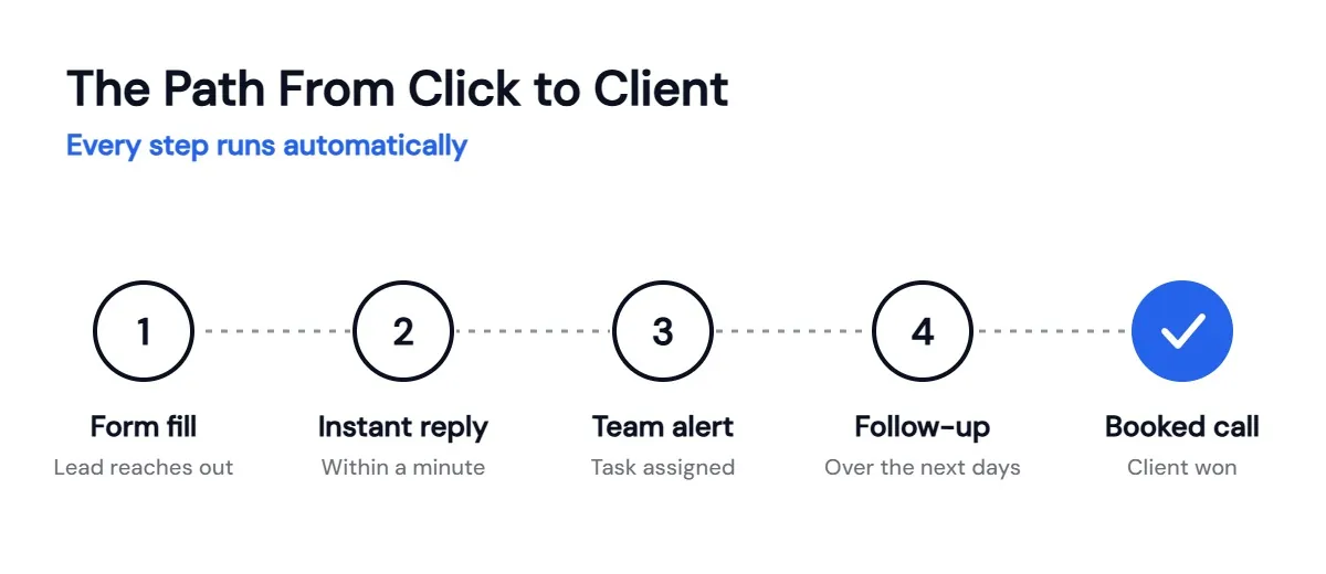 Five automated steps from form fill to booked call