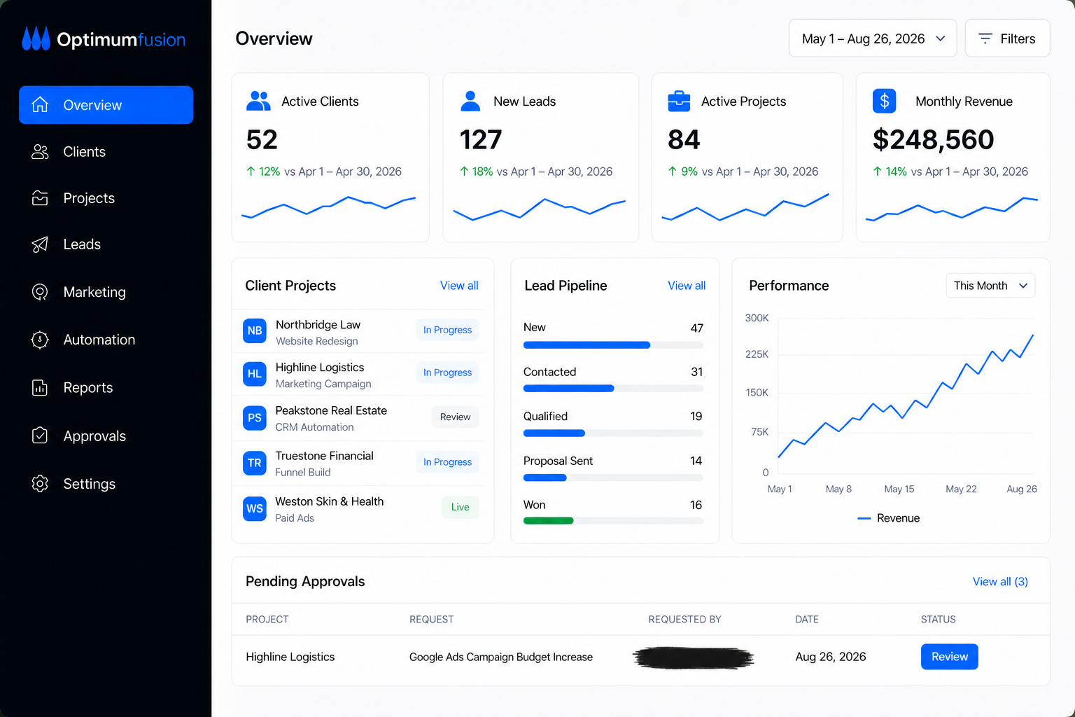 Optimum Fusion agency operations dashboard showing clients, leads, projects and campaign performance